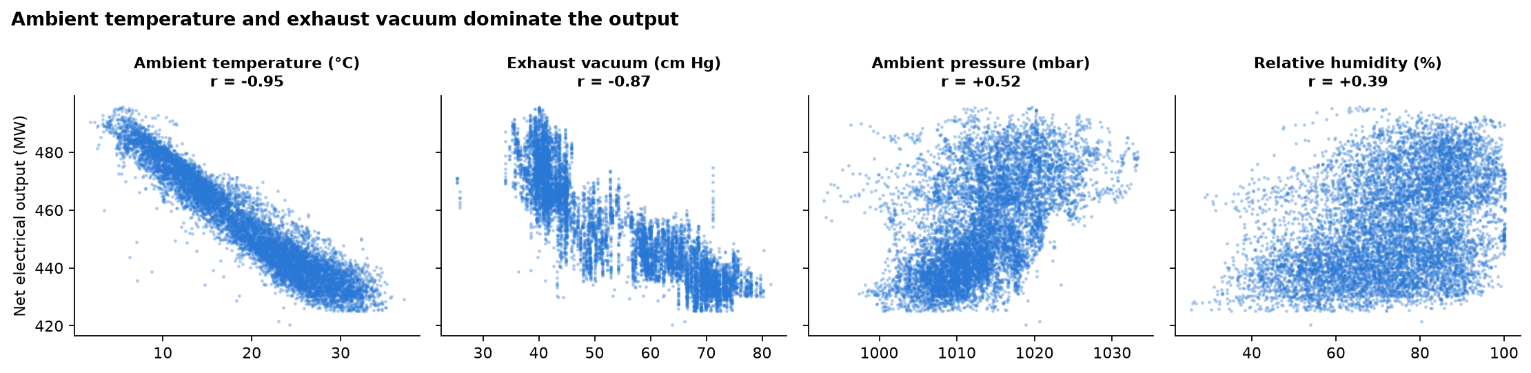 Scatter plots of output against each ambient variable