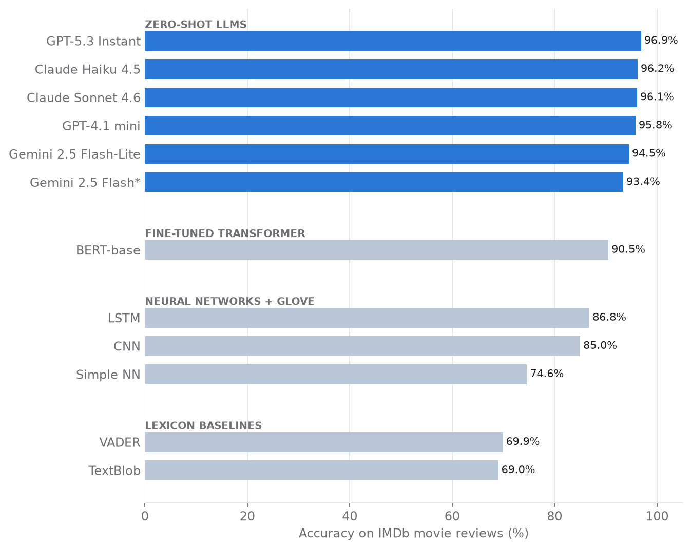 Accuracy of twelve sentiment models