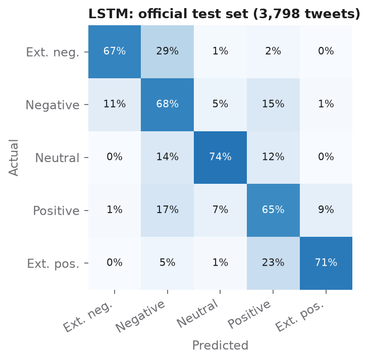 Confusion matrix of an LSTM classifying COVID-19 tweets