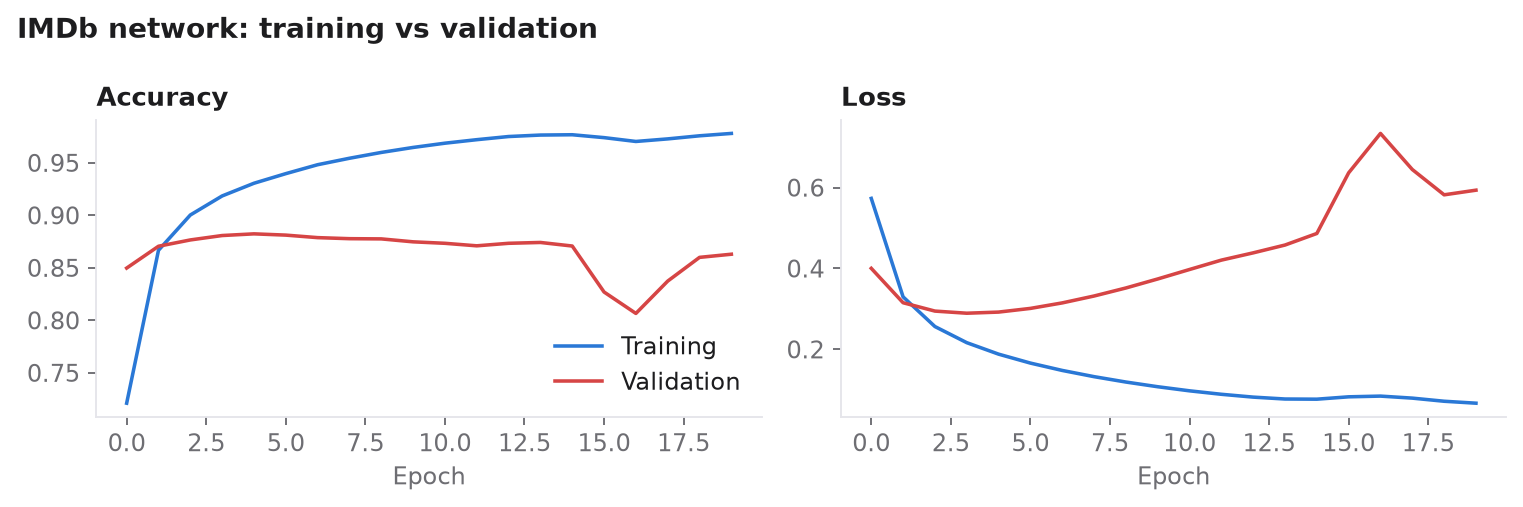 Training and validation accuracy and loss of the IMDb network