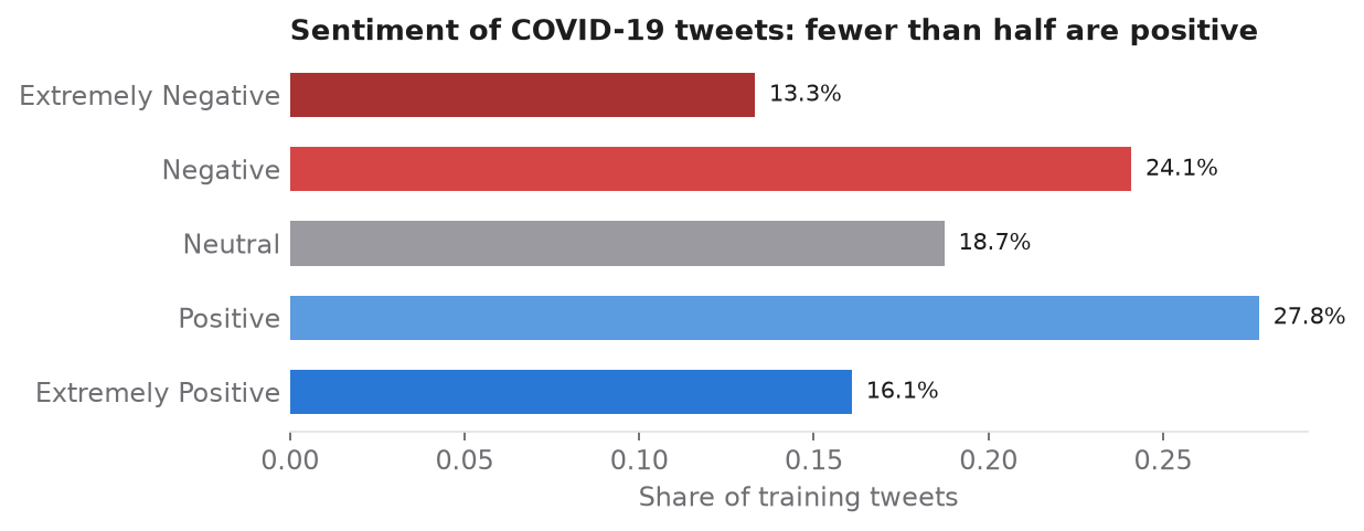 Share of COVID-19 tweets in the five sentiment classes