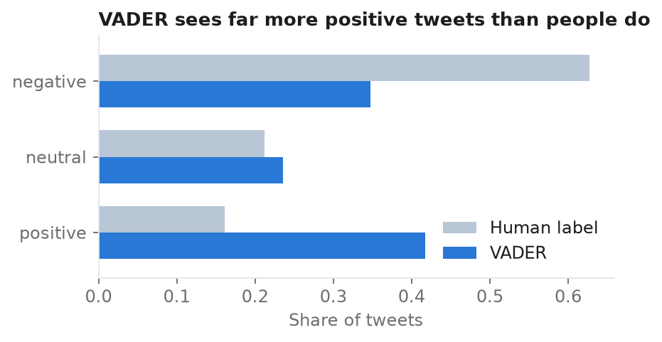 Share of negative, neutral and positive tweets by human label and by VADER
