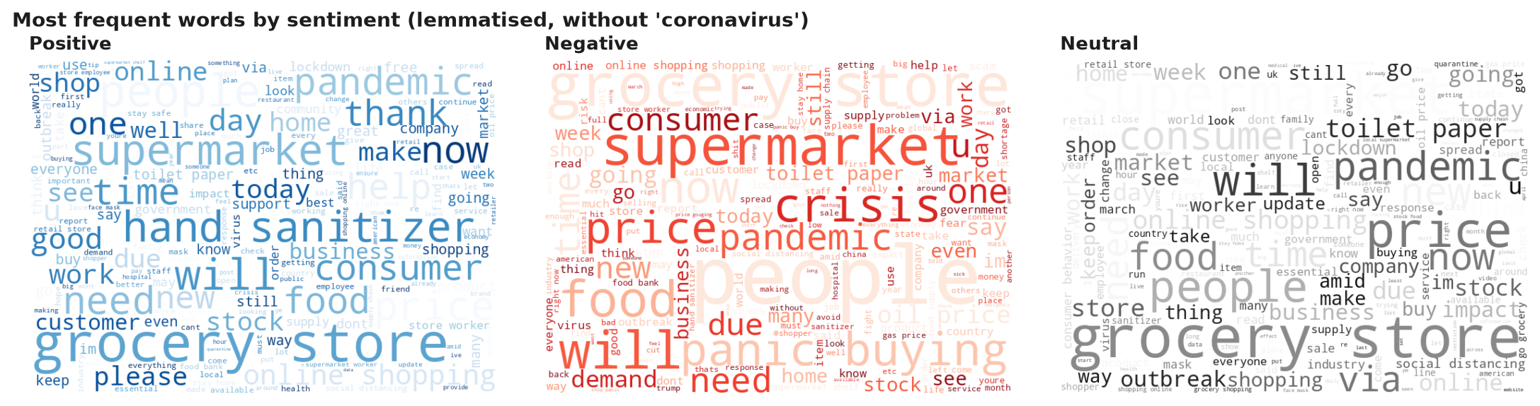 Word clouds of positive, negative and neutral tweets