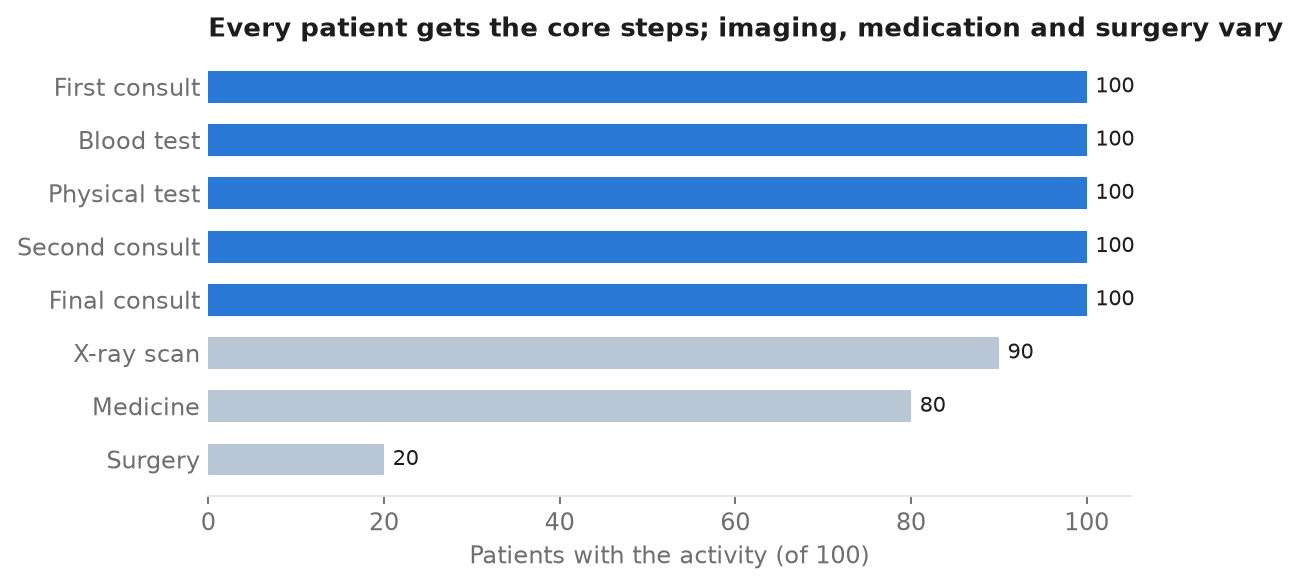 Number of patients per activity