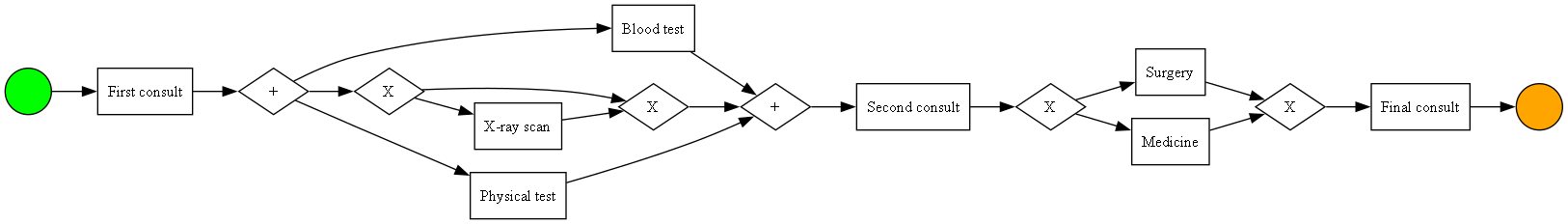 BPMN model of the patient pathway