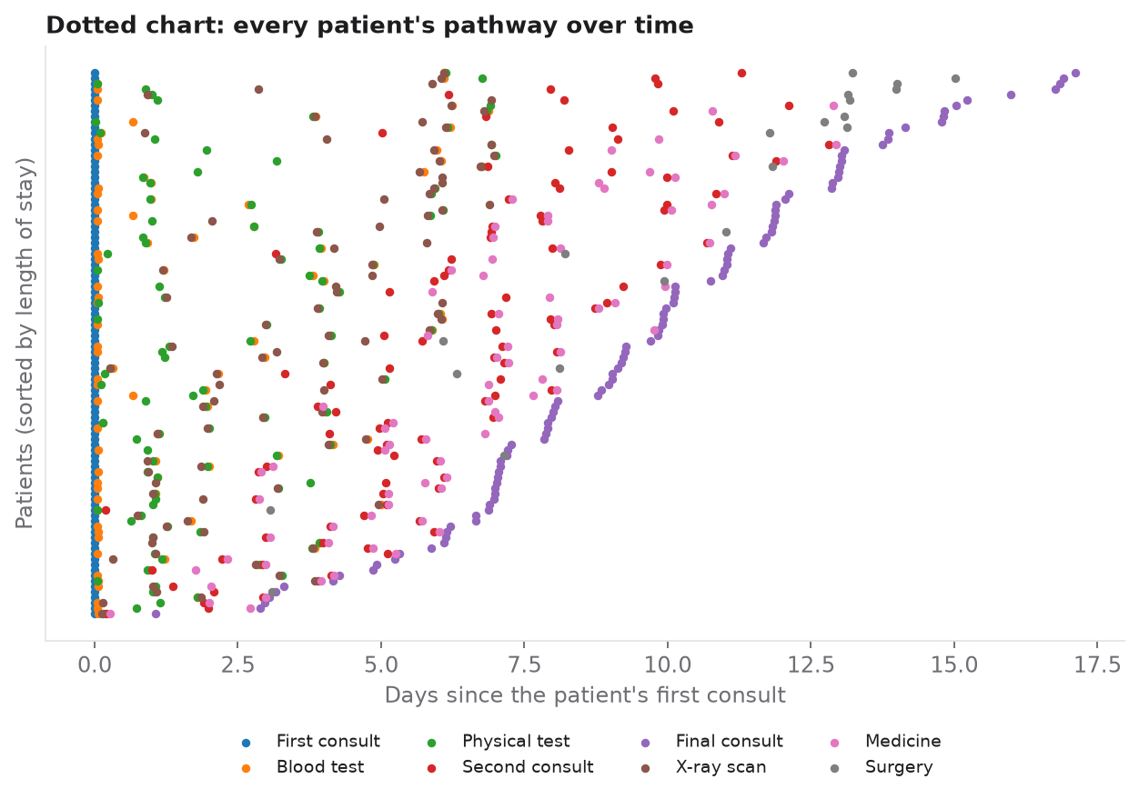 Dotted chart of all patient pathways over time