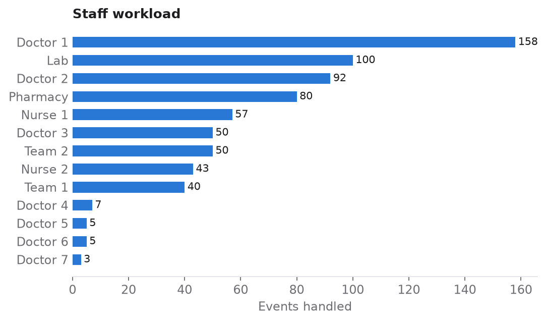 Number of events handled by each member of staff