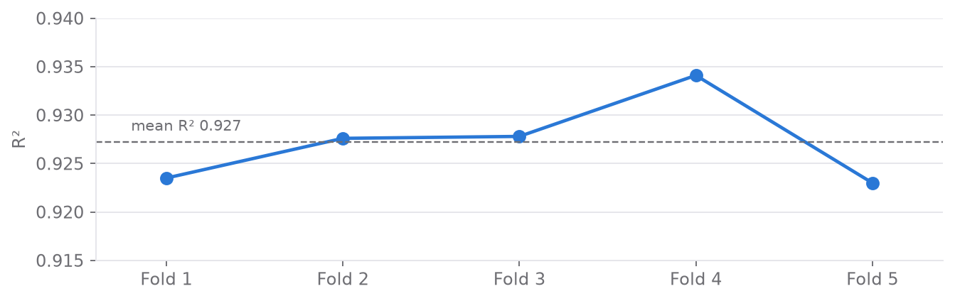 R² of five cross-validation folds between 0.923 and 0.934