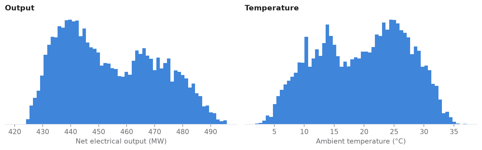 Histograms of output and temperature, both with two peaks