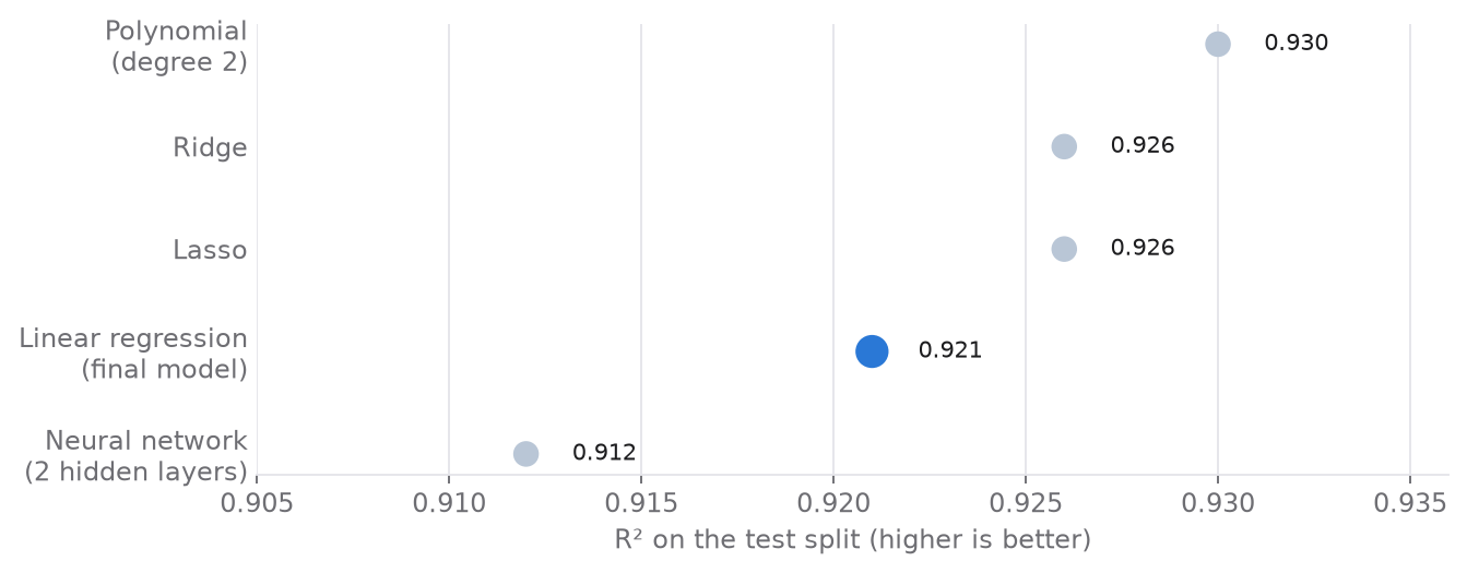 Test R² of five models; polynomial 0.930, ridge and lasso 0.926, linear 0.921, neural network 0.912