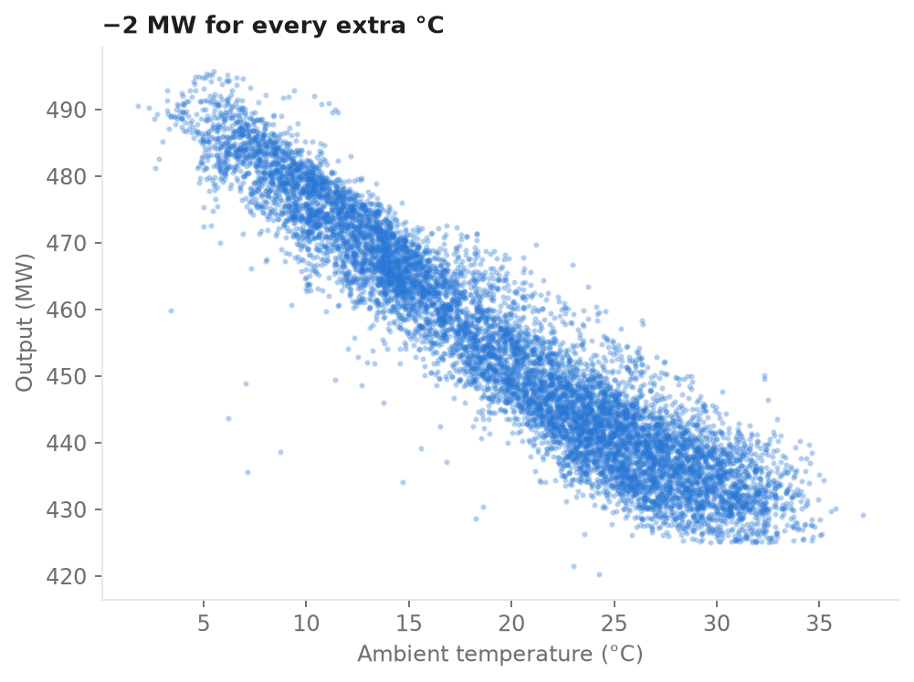 Scatter plot: plant output falls as ambient temperature rises