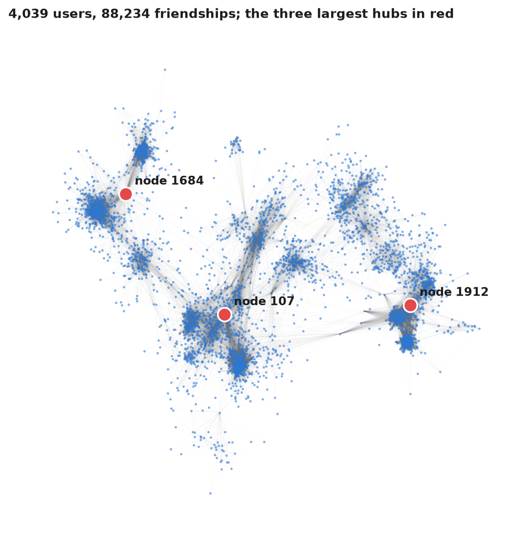Facebook friendship network with hubs highlighted
