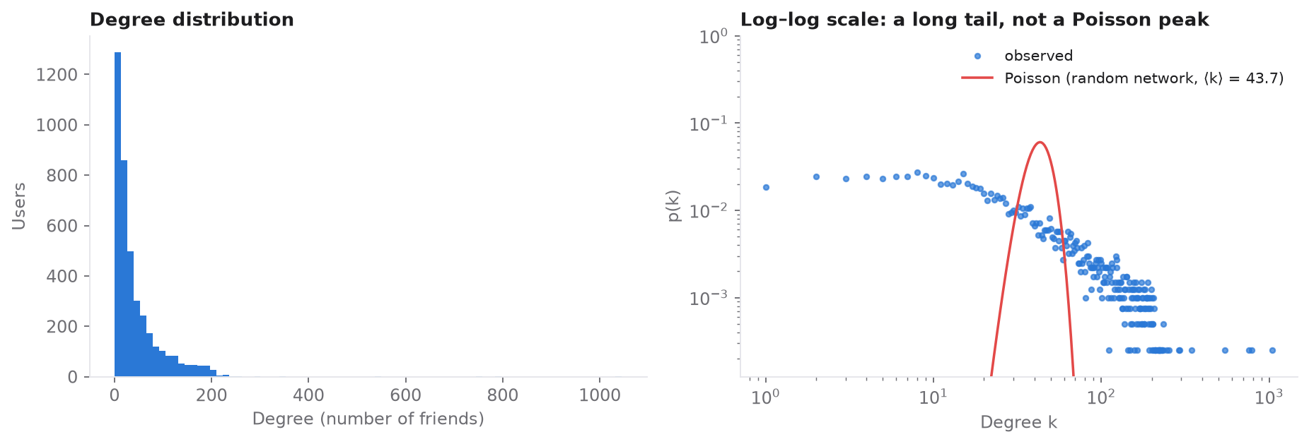 Degree distribution on linear and log-log scales compared with Poisson