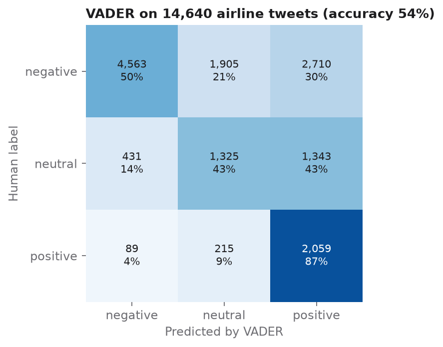 Confusion matrix of VADER predictions against human labels