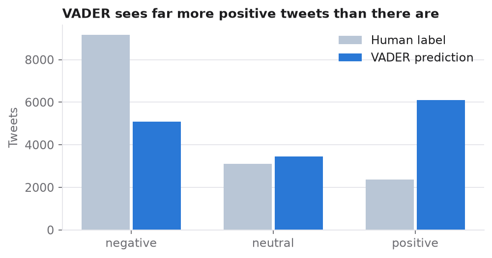 Predicted versus actual number of tweets per sentiment